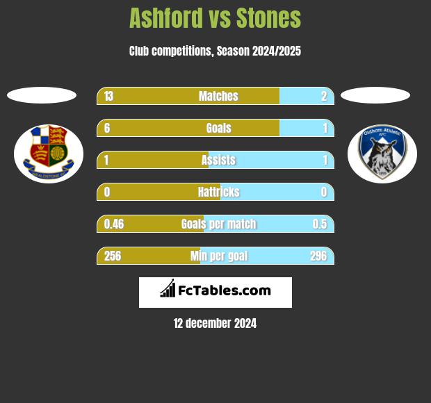 Ashford vs Stones h2h player stats