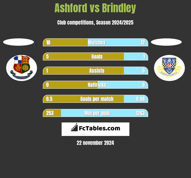 Ashford vs Brindley h2h player stats