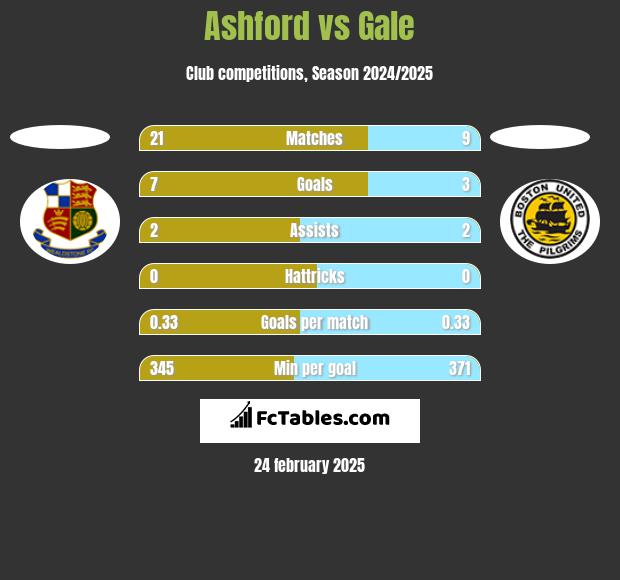 Ashford vs Gale h2h player stats