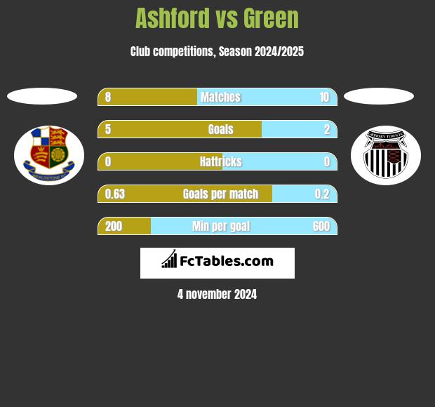 Ashford vs Green h2h player stats