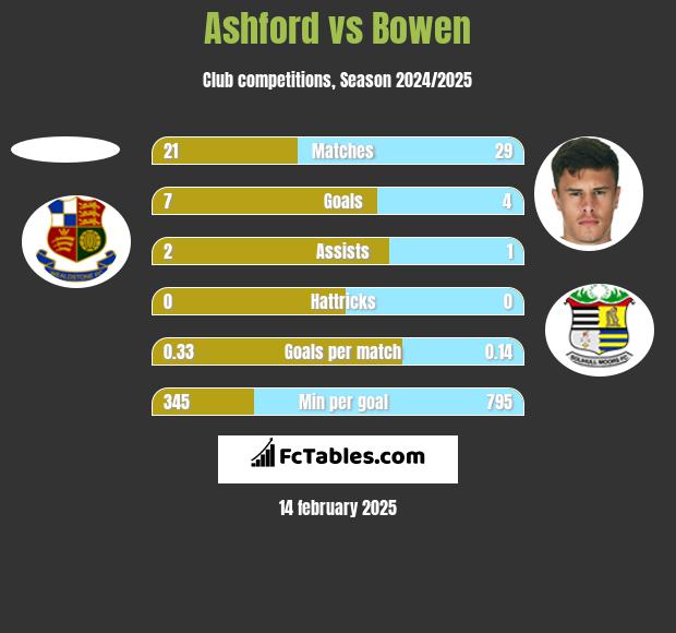 Ashford vs Bowen h2h player stats