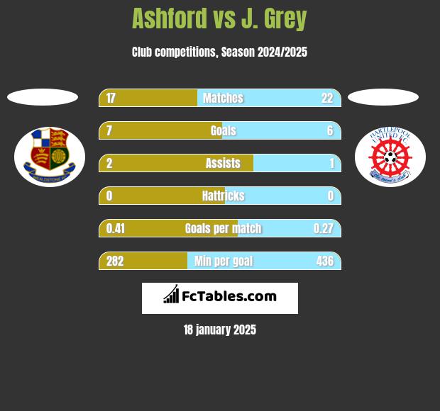 Ashford vs J. Grey h2h player stats