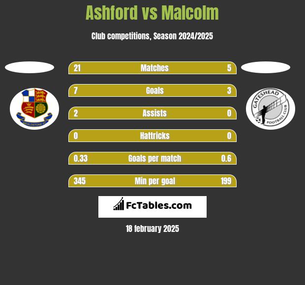 Ashford vs Malcolm h2h player stats