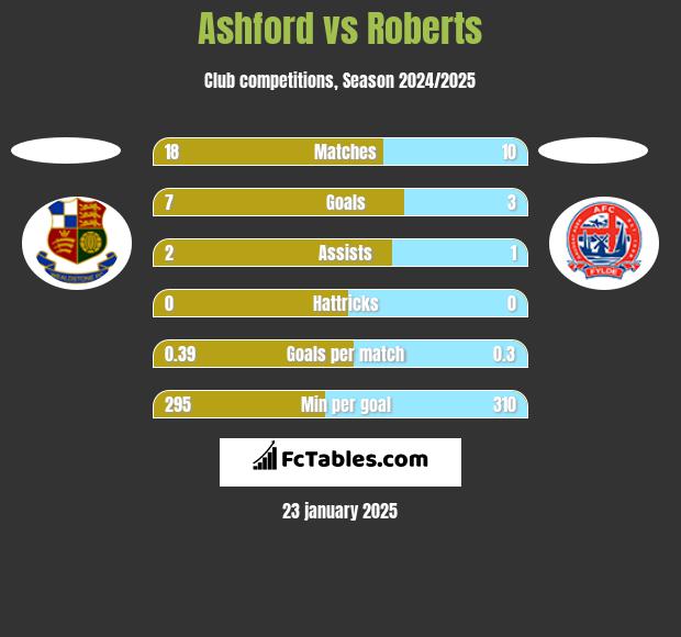 Ashford vs Roberts h2h player stats