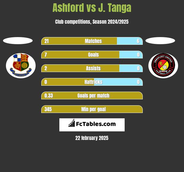 Ashford vs J. Tanga h2h player stats