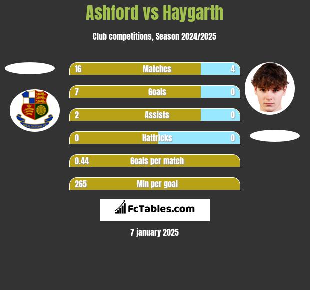 Ashford vs Haygarth h2h player stats