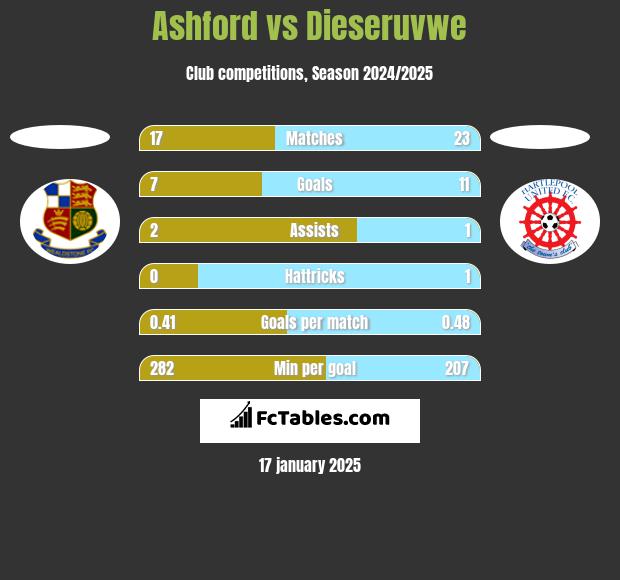 Ashford vs Dieseruvwe h2h player stats