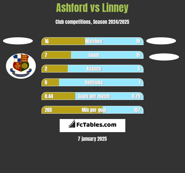 Ashford vs Linney h2h player stats