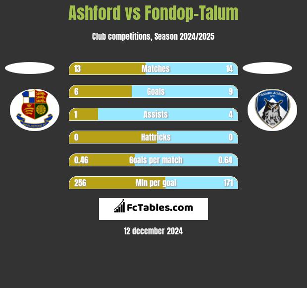 Ashford vs Fondop-Talum h2h player stats