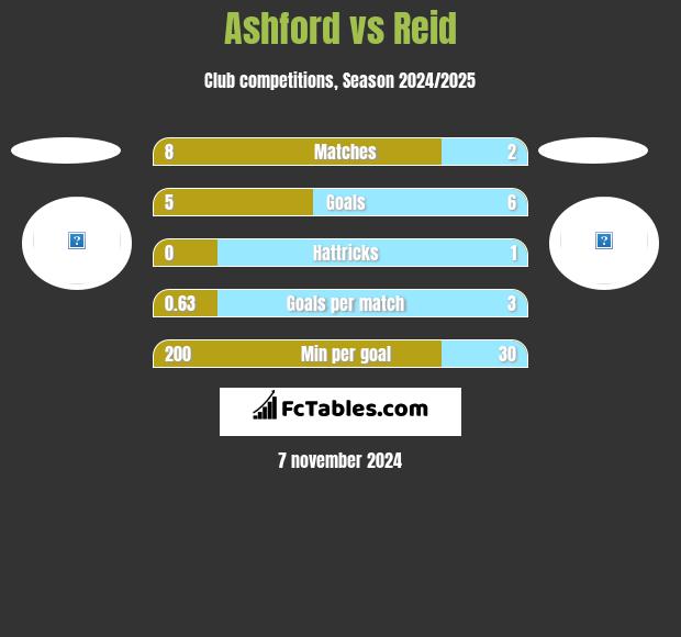 Ashford vs Reid h2h player stats