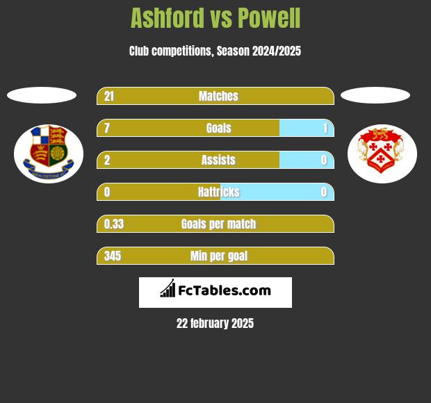 Ashford vs Powell h2h player stats