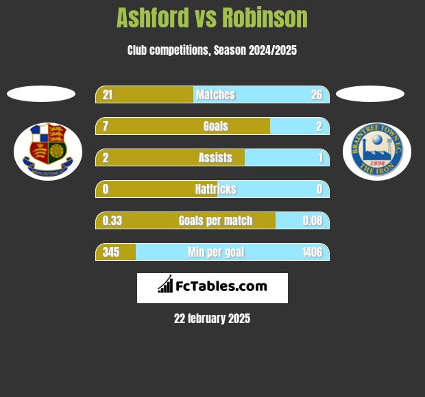 Ashford vs Robinson h2h player stats