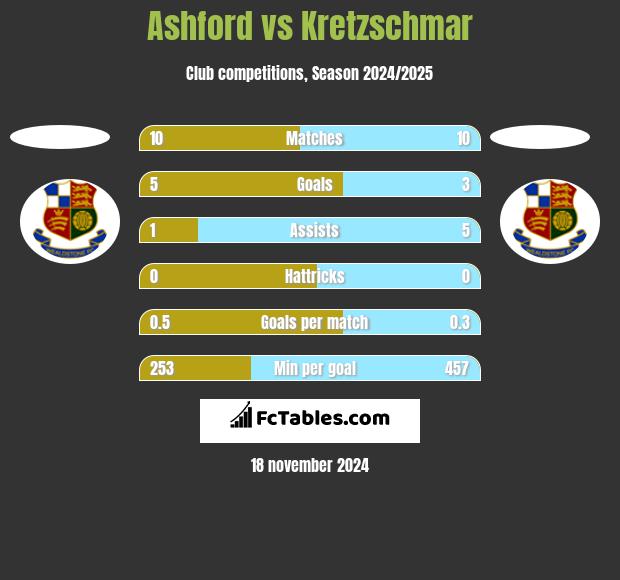 Ashford vs Kretzschmar h2h player stats