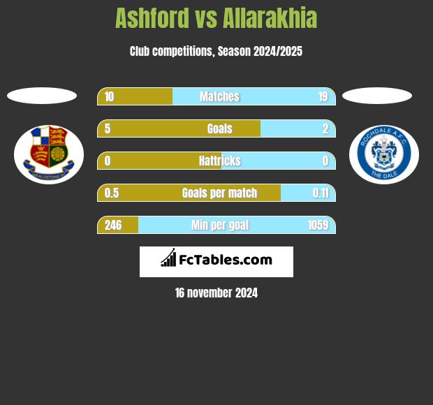 Ashford vs Allarakhia h2h player stats