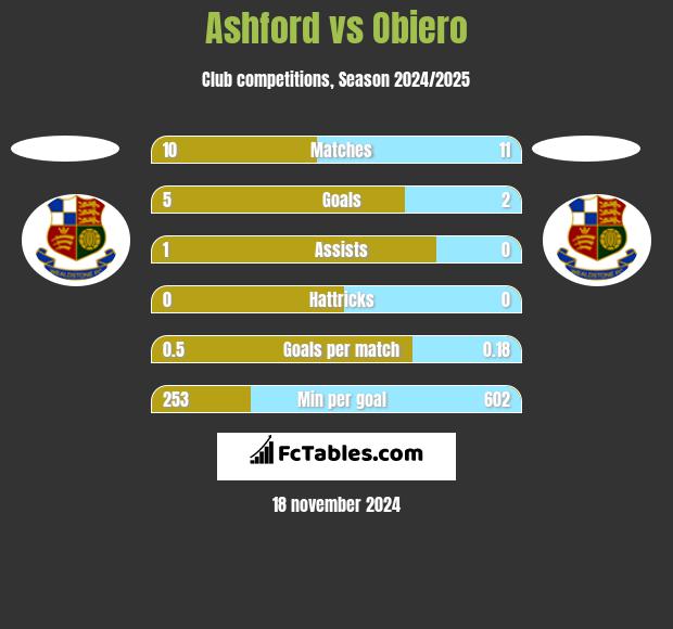 Ashford vs Obiero h2h player stats