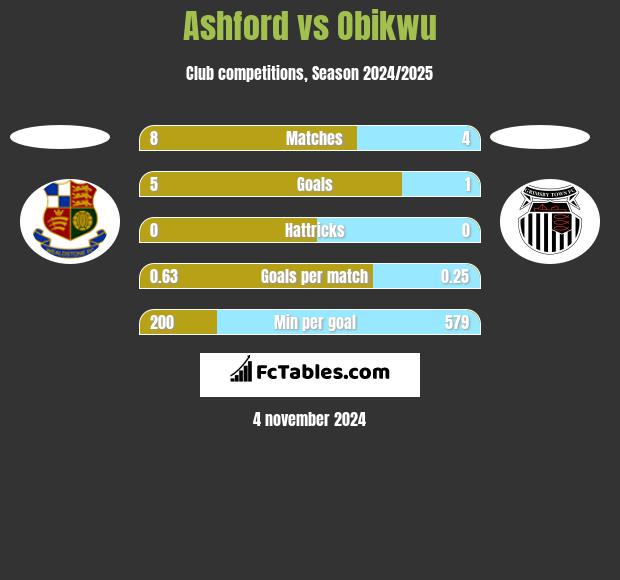 Ashford vs Obikwu h2h player stats