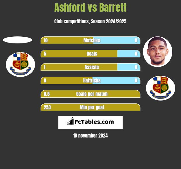 Ashford vs Barrett h2h player stats