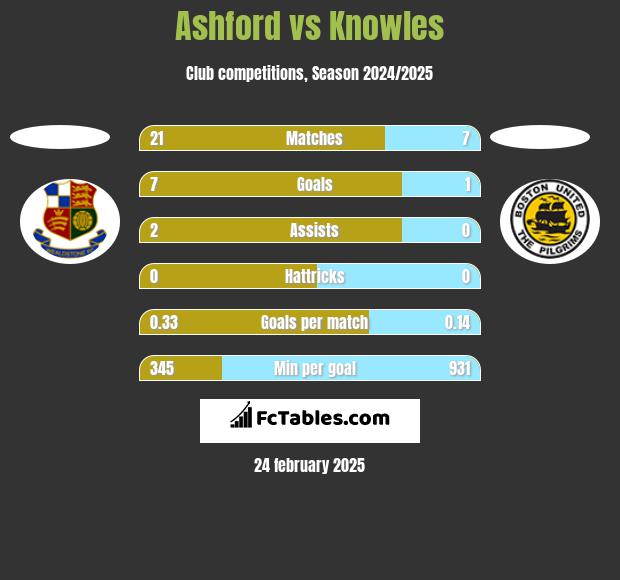 Ashford vs Knowles h2h player stats