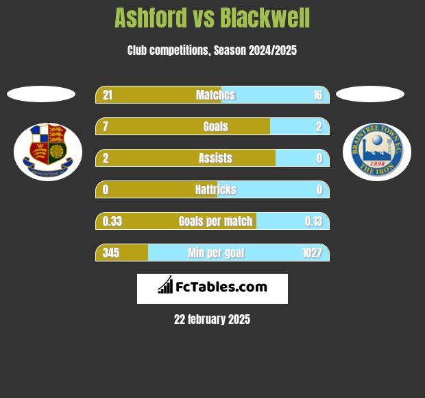 Ashford vs Blackwell h2h player stats