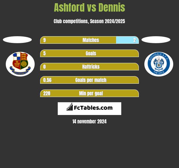 Ashford vs Dennis h2h player stats