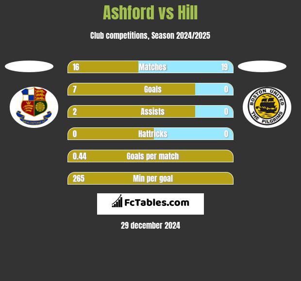 Ashford vs Hill h2h player stats