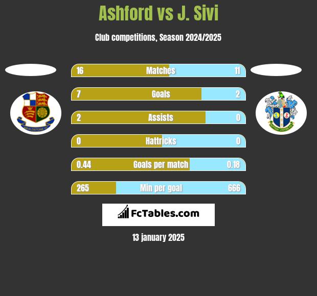 Ashford vs J. Sivi h2h player stats