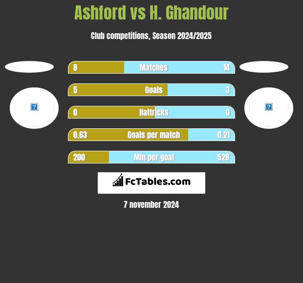 Ashford vs H. Ghandour h2h player stats