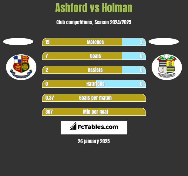 Ashford vs Holman h2h player stats