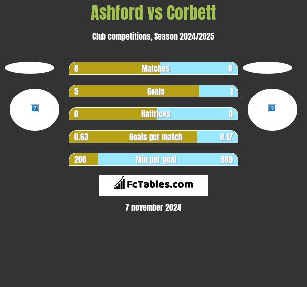 Ashford vs Corbett h2h player stats