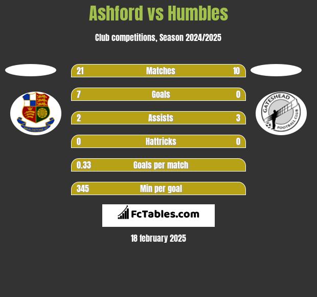 Ashford vs Humbles h2h player stats