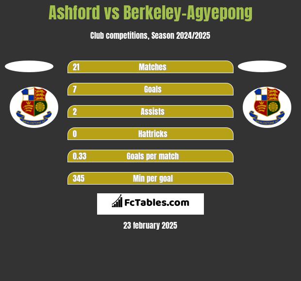 Ashford vs Berkeley-Agyepong h2h player stats