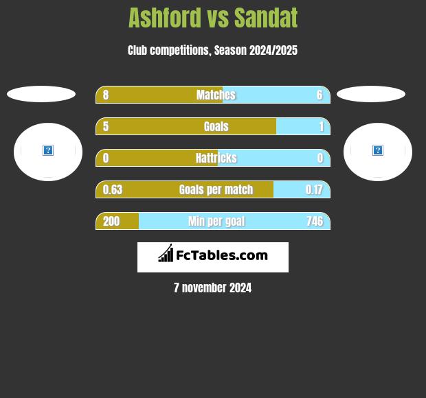 Ashford vs Sandat h2h player stats