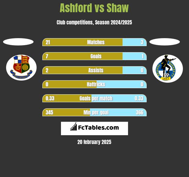 Ashford vs Shaw h2h player stats