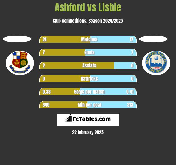 Ashford vs Lisbie h2h player stats