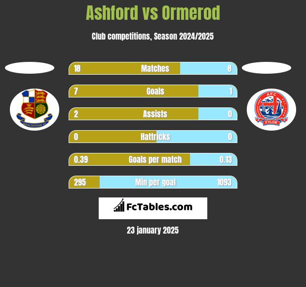 Ashford vs Ormerod h2h player stats