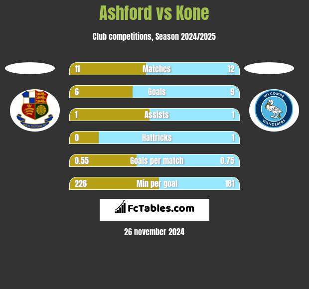 Ashford vs Kone h2h player stats