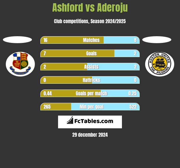 Ashford vs Aderoju h2h player stats