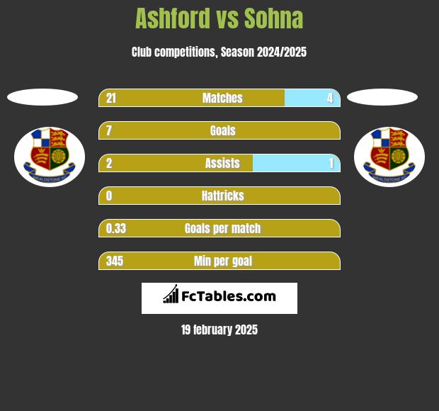 Ashford vs Sohna h2h player stats