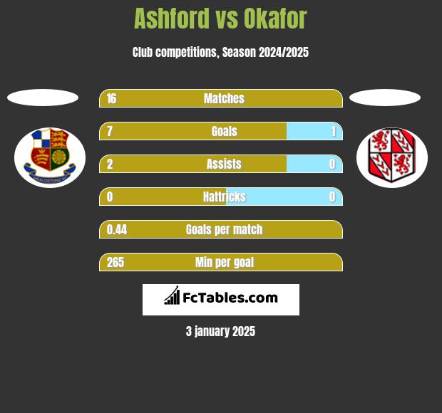 Ashford vs Okafor h2h player stats