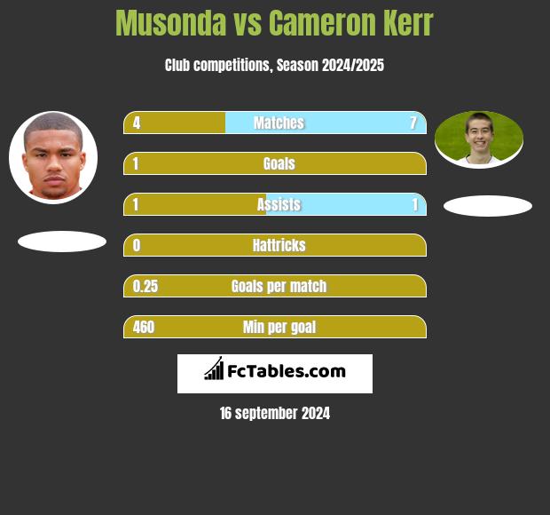 Musonda vs Cameron Kerr h2h player stats