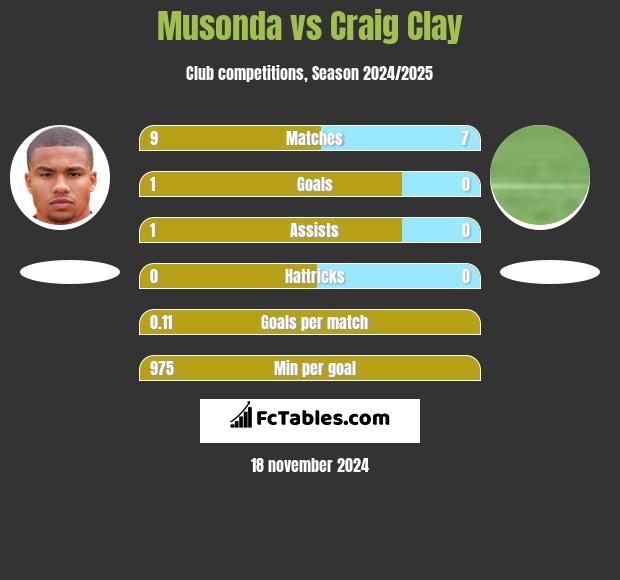 Musonda vs Craig Clay h2h player stats