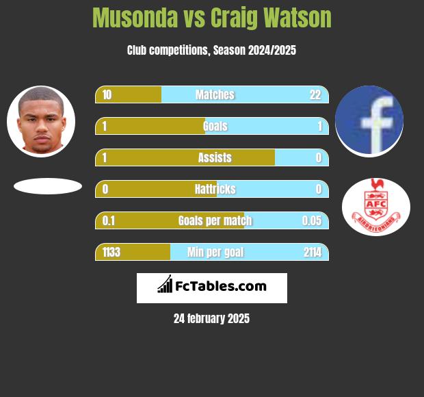 Musonda vs Craig Watson h2h player stats