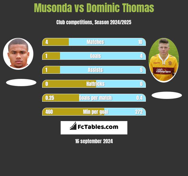 Musonda vs Dominic Thomas h2h player stats