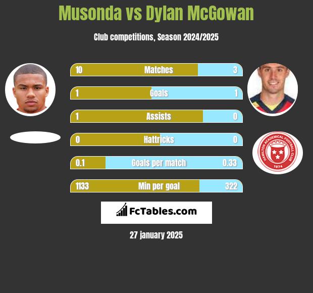 Musonda vs Dylan McGowan h2h player stats