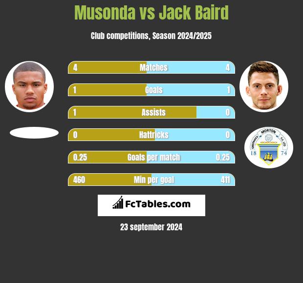 Musonda vs Jack Baird h2h player stats