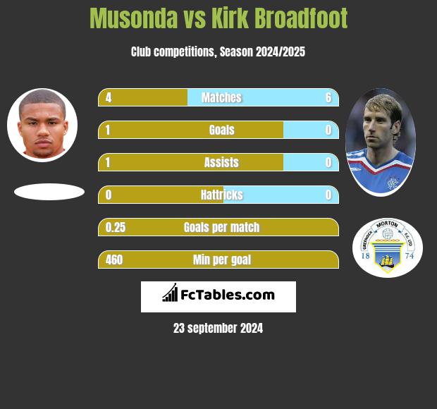 Musonda vs Kirk Broadfoot h2h player stats