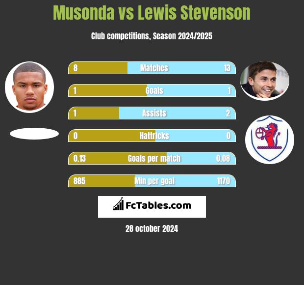 Musonda vs Lewis Stevenson h2h player stats