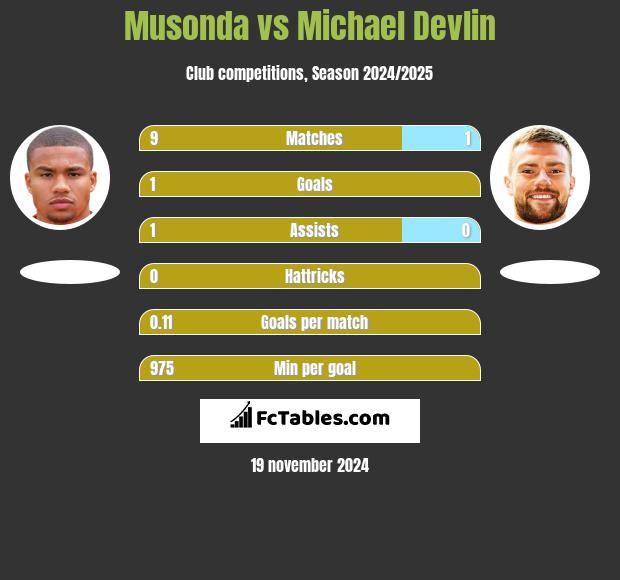 Musonda vs Michael Devlin h2h player stats