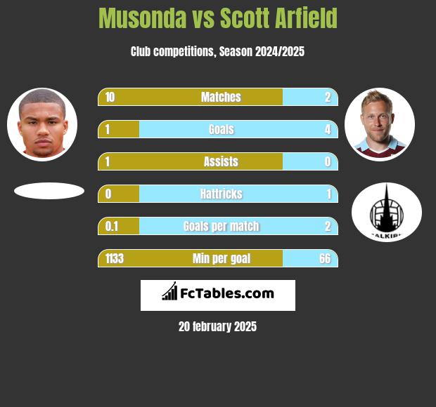 Musonda vs Scott Arfield h2h player stats