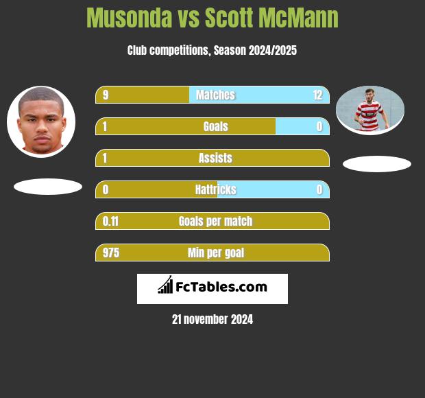 Musonda vs Scott McMann h2h player stats